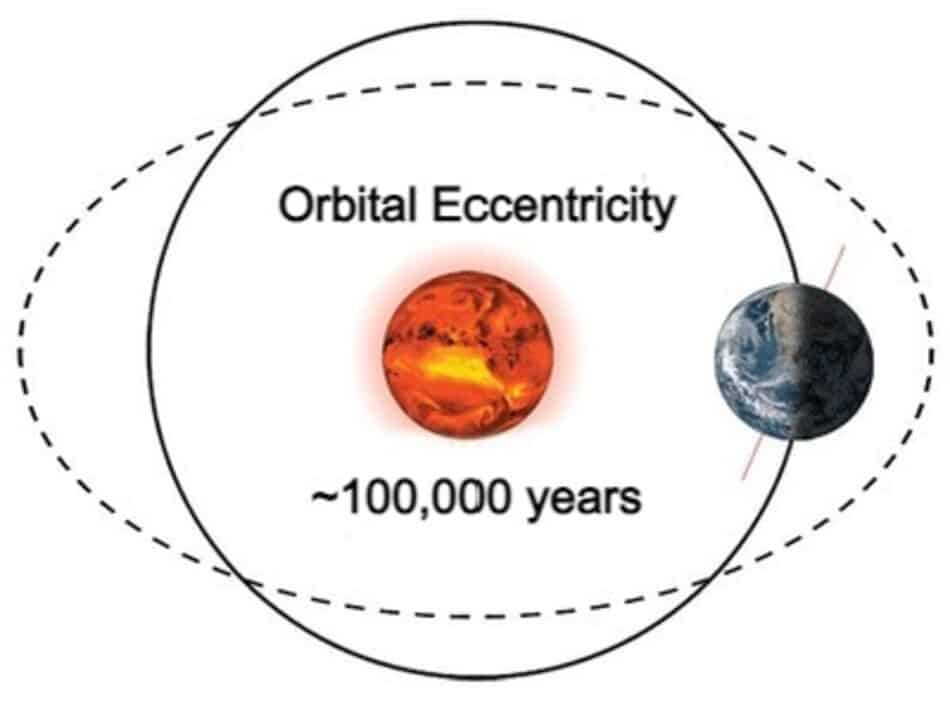 earth orbit shape